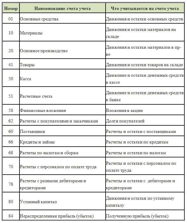 9 основные счета. Основные проводки бухгалтерского учета шпаргалка. Счета бухгалтерского учета шпаргалка проводки. Проводки по бухучету шпаргалка основные. Проводки по счетам бухгалтерского учета таблица.